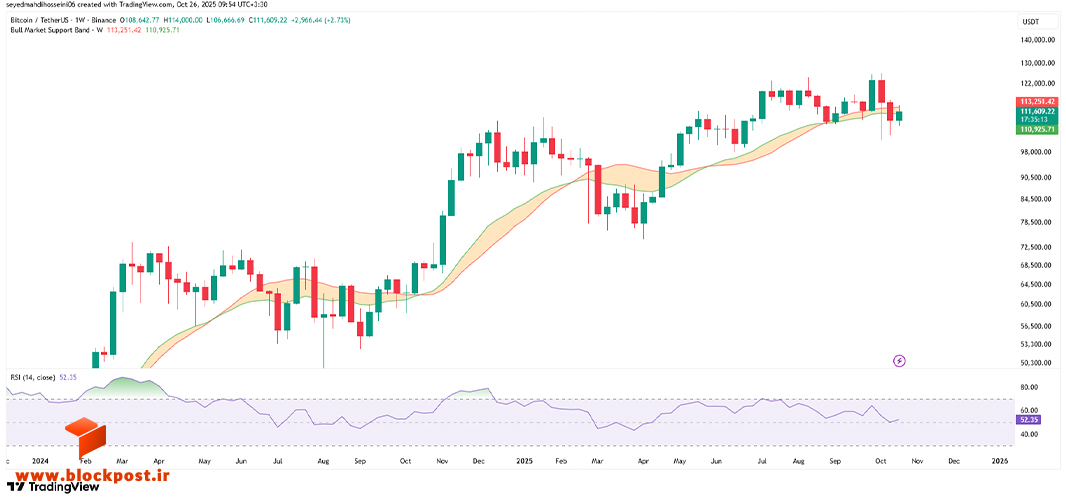 نمودار هفتگی بیت کوین (BTC) 
