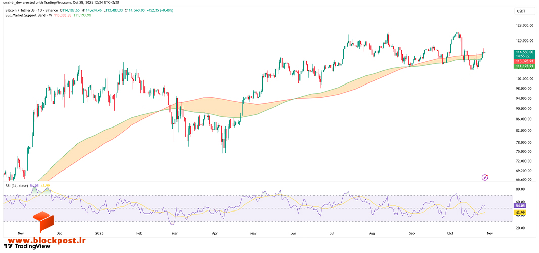 نمودار قیمت روزانه بیت کوین (BTC)