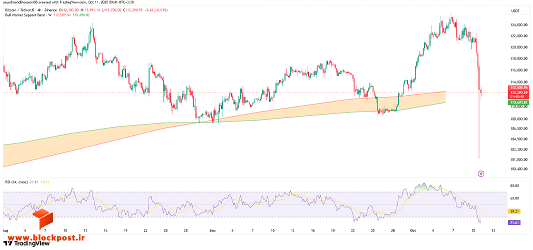 نمودار قیمت بیت کوین (BTC) در تایم فریم 4 ساعته