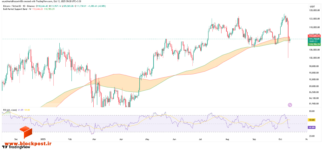 نمودار قیمت بیت کوین (BTC) در تایم فریم روزانه