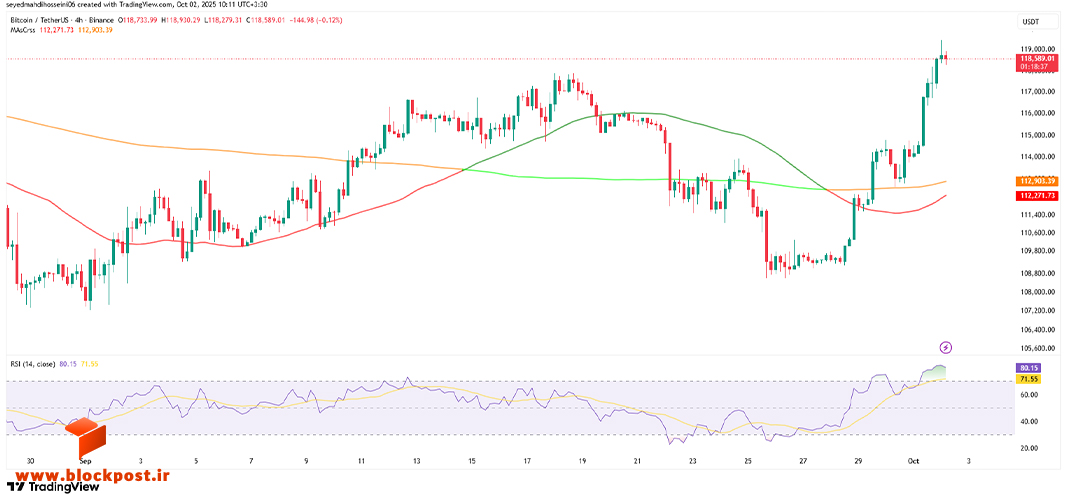 نمودار چهار ساعته قیمت بیت کوین (BTC)