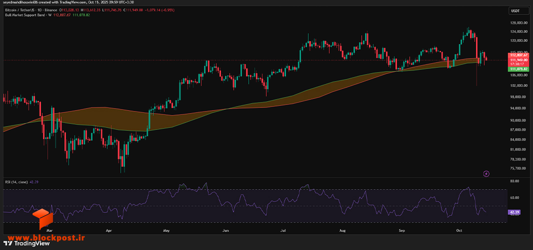 نمودار قیمت بیت کوین (BTC) در تایم فریم روزانه