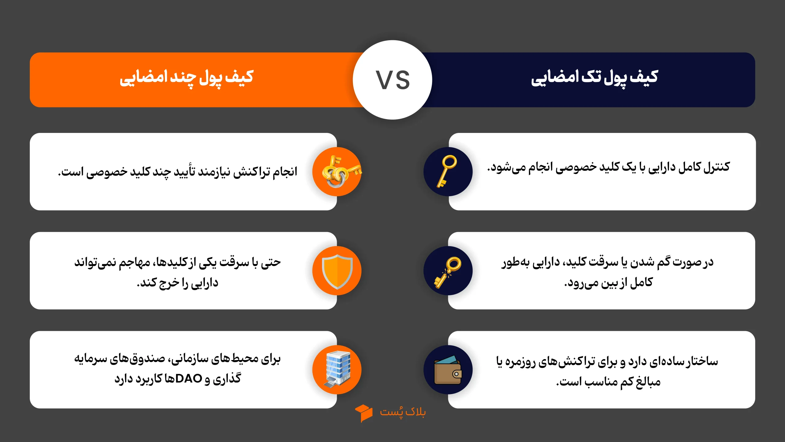 مقایسه کیف پول تک امضایی و چندامضایی