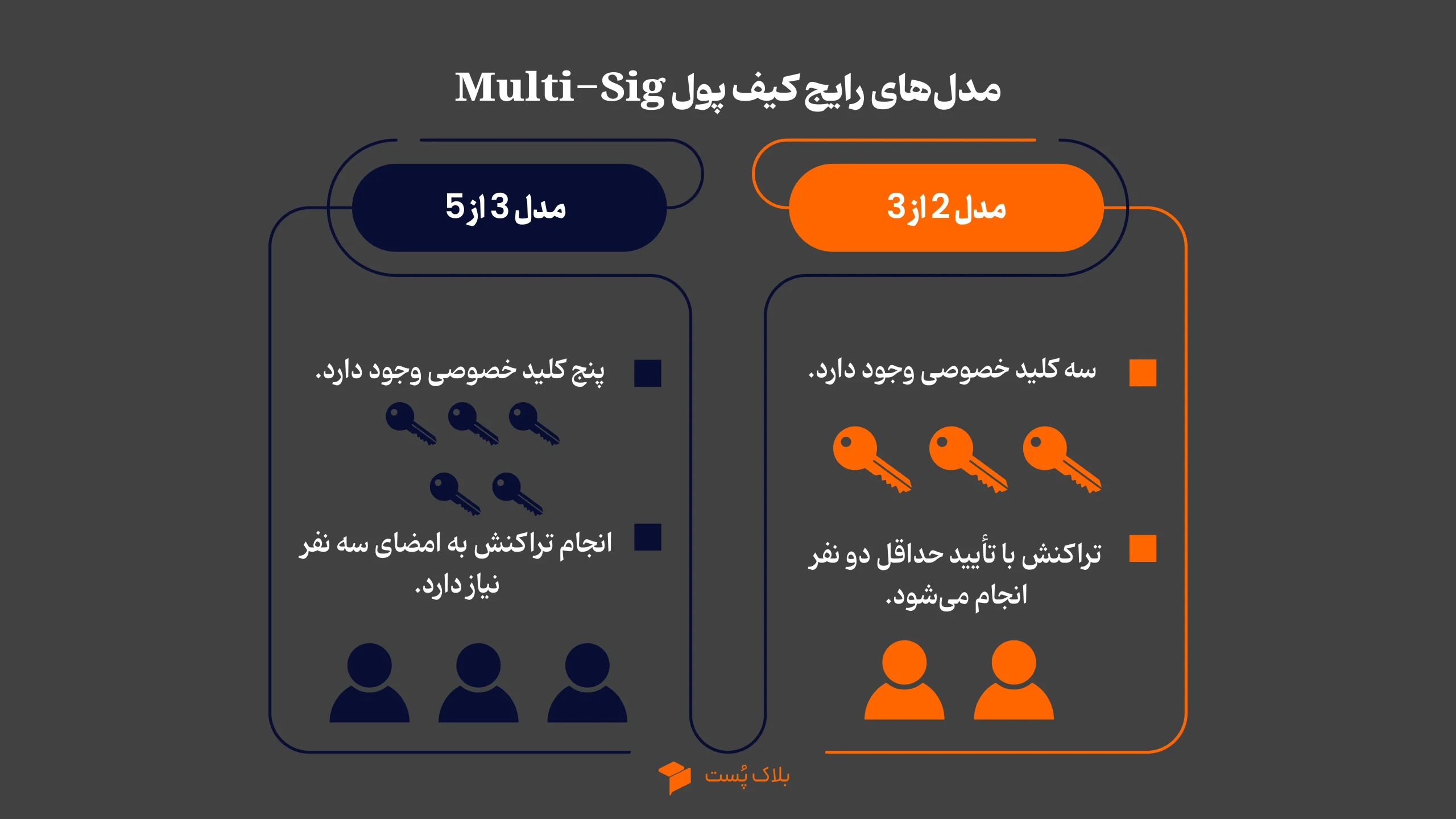 مدل‌های رایج کیف پول چند امضایی