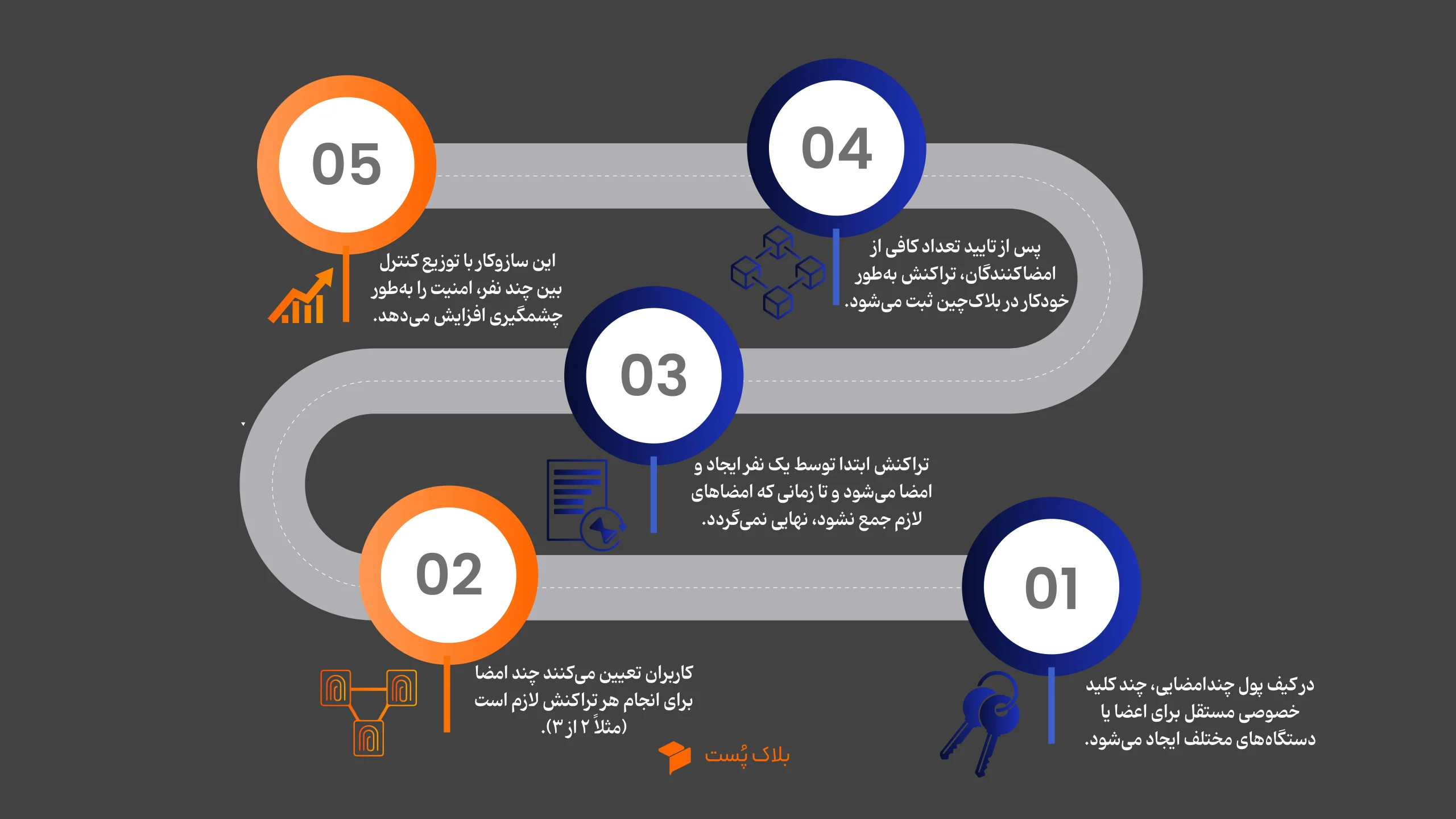 نحوه کار کیف پول چندامضایی
