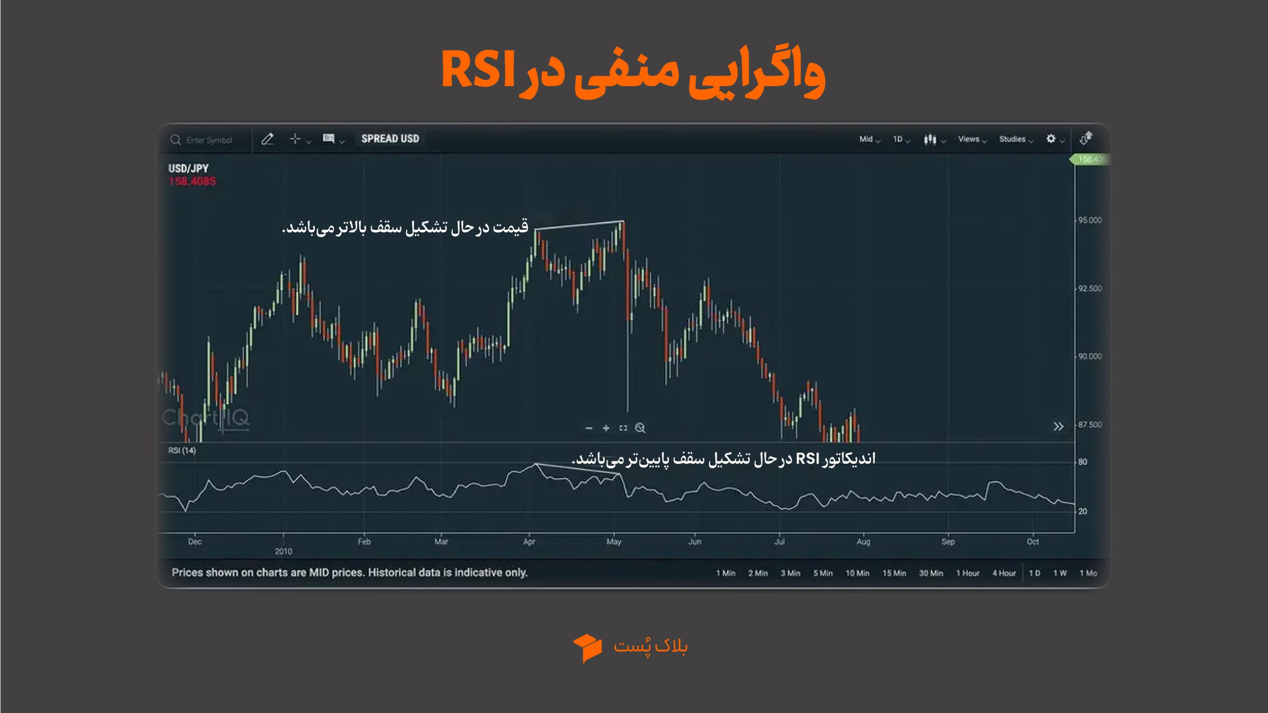 واگرایی منفی در RSI