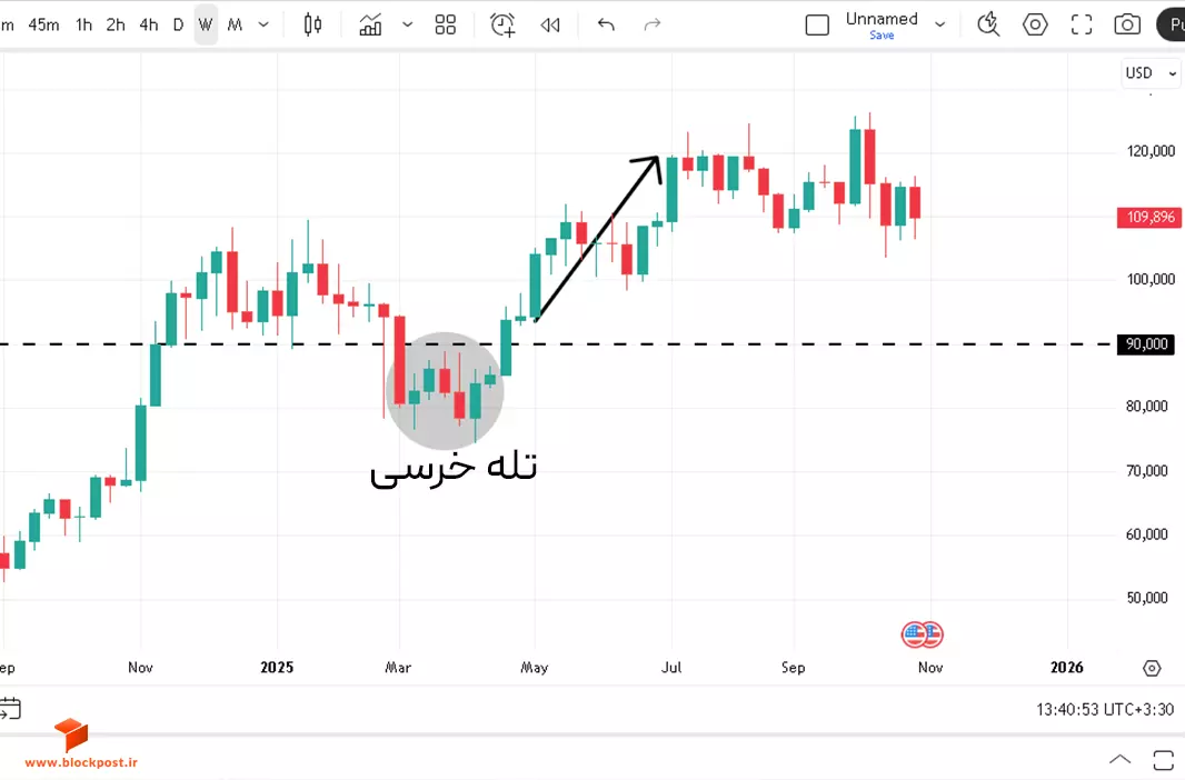 تله خرسی در نمودار بیت کوین