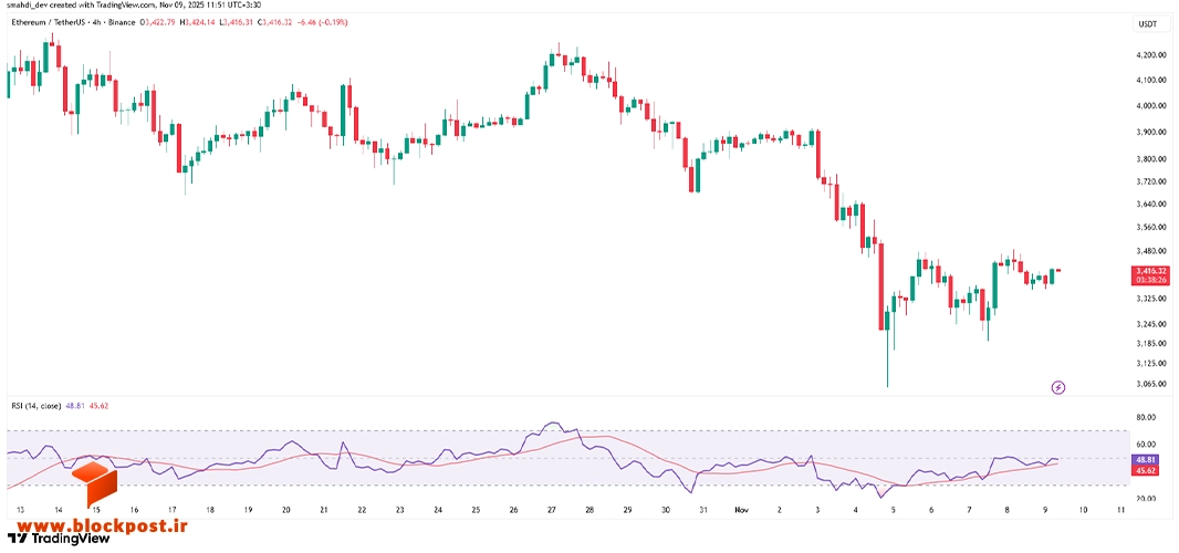 نمودار 4 ساعته قیمت اتریوم (ETH)