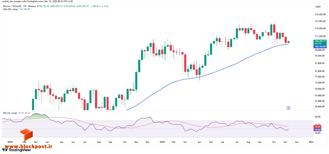 نمودار هفتگی بیت کوین (BTC) و میانگین متحرک 50 هفته‌ای