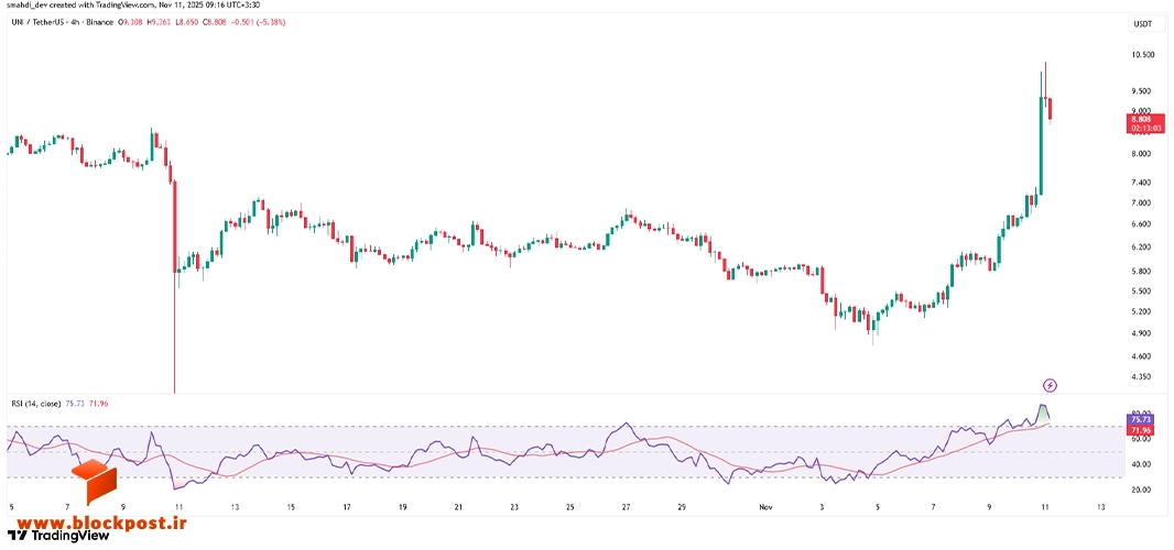 نمودار قیمت یونی سواپ (UNI) در تابم فریم 4 ساعته