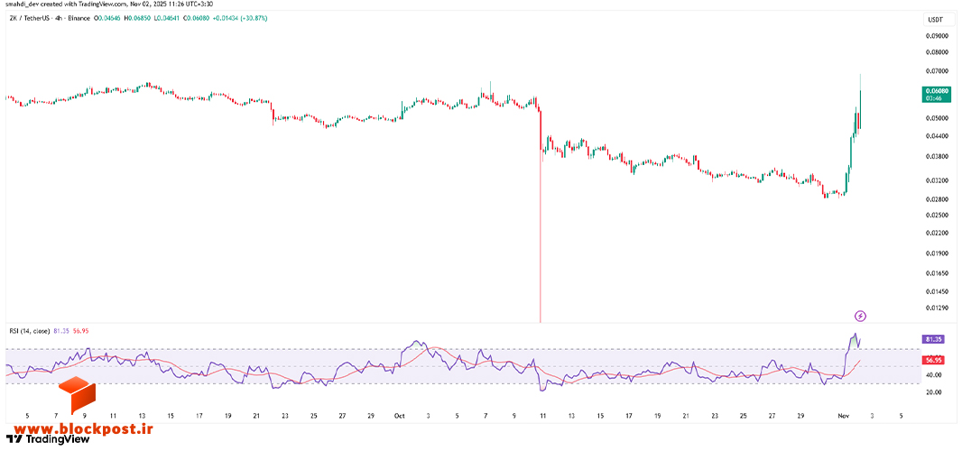 نمودار قیمت ارز ZK در تایم فریم 4 ساعته