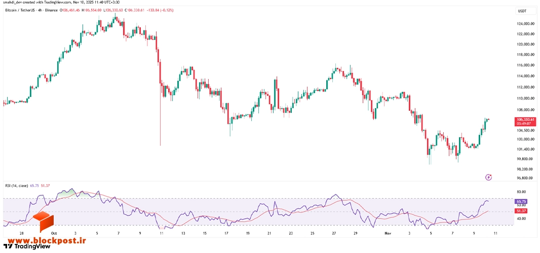 نمودار قیمت بیت کوین (BTC) در تایم فریم 4 ساعته