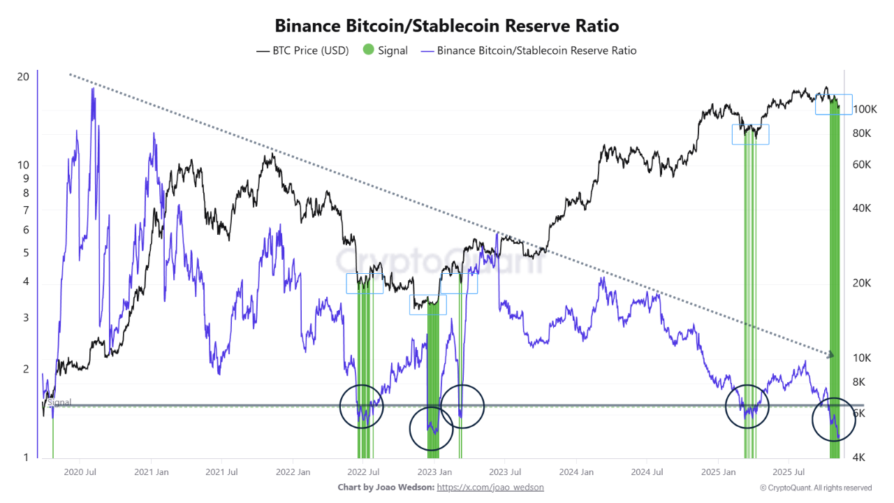 نمودار نسبت ذخایر بیت کوین به استیبل کوین در صرافی بایننس.