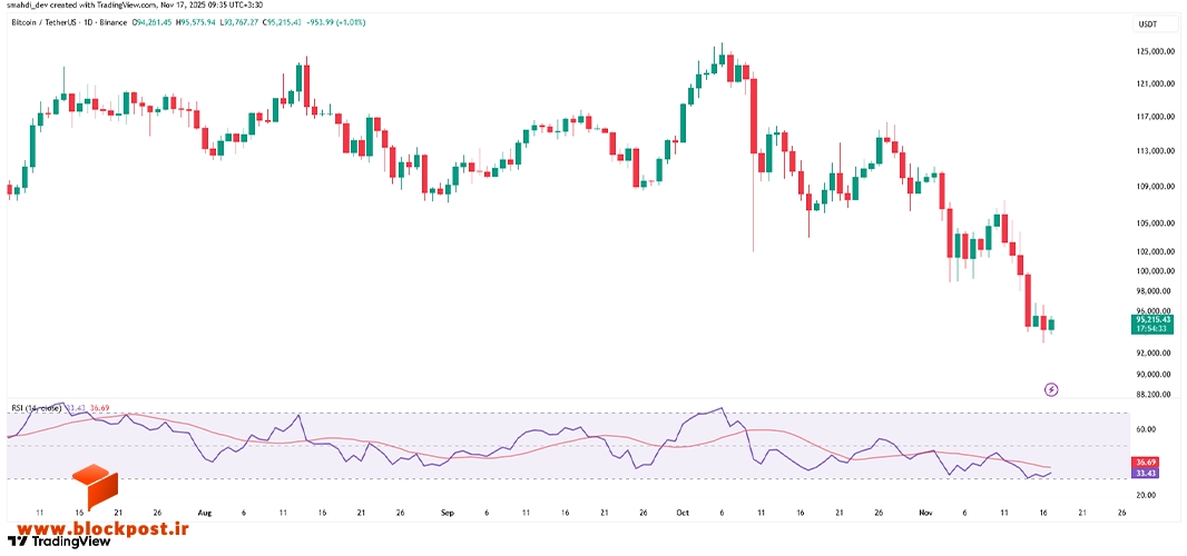 نمودار روزانه قیمت بیت کوین (BTC)