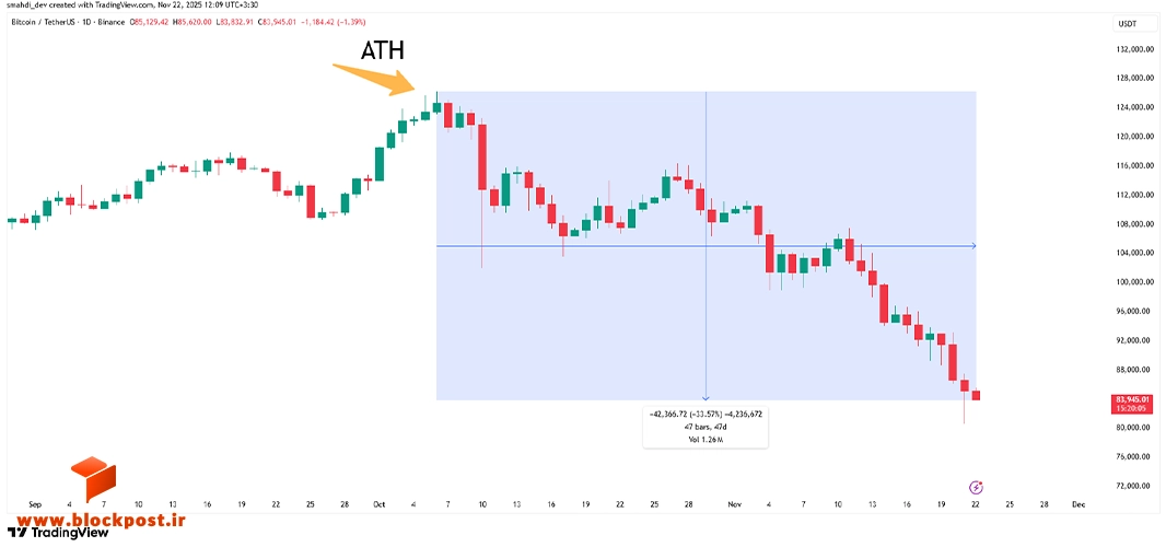 نمودار قیمت بیت کوین در تایم فریم روزانه و ریزش 33 درصدی آن