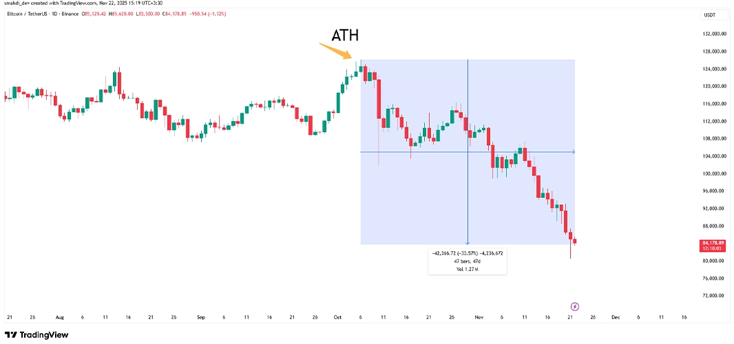 نمودار روزانه قیمت بیت کوین (BTC)