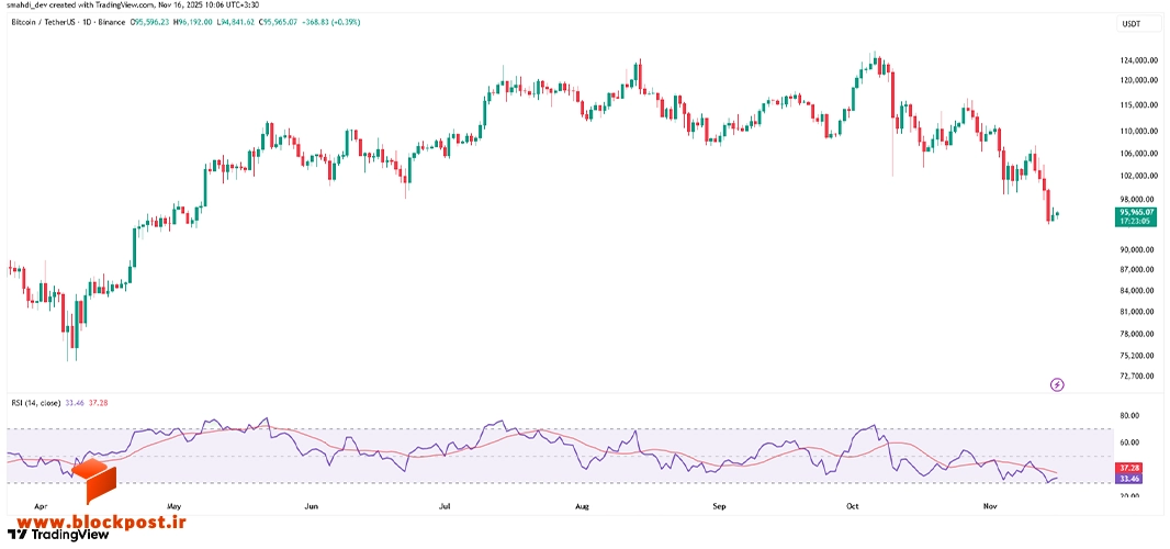 نمودار روزانه قیمت بیت کوین (BTC)