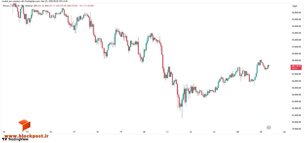 نمودار قیمت بیت کوین (BTC) در تایم فریم 1 ساعته