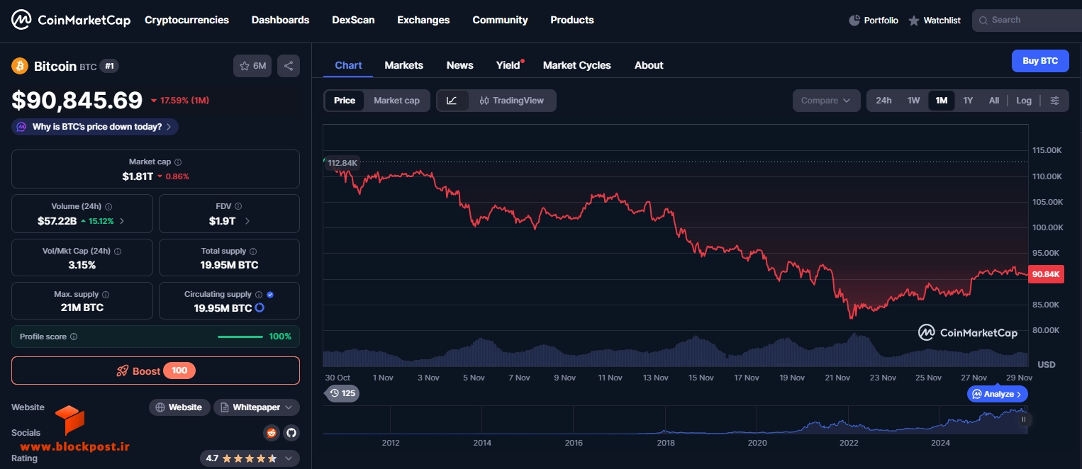 وضعیت بازار و قیمت لحظهای بیت کوین (BTC)