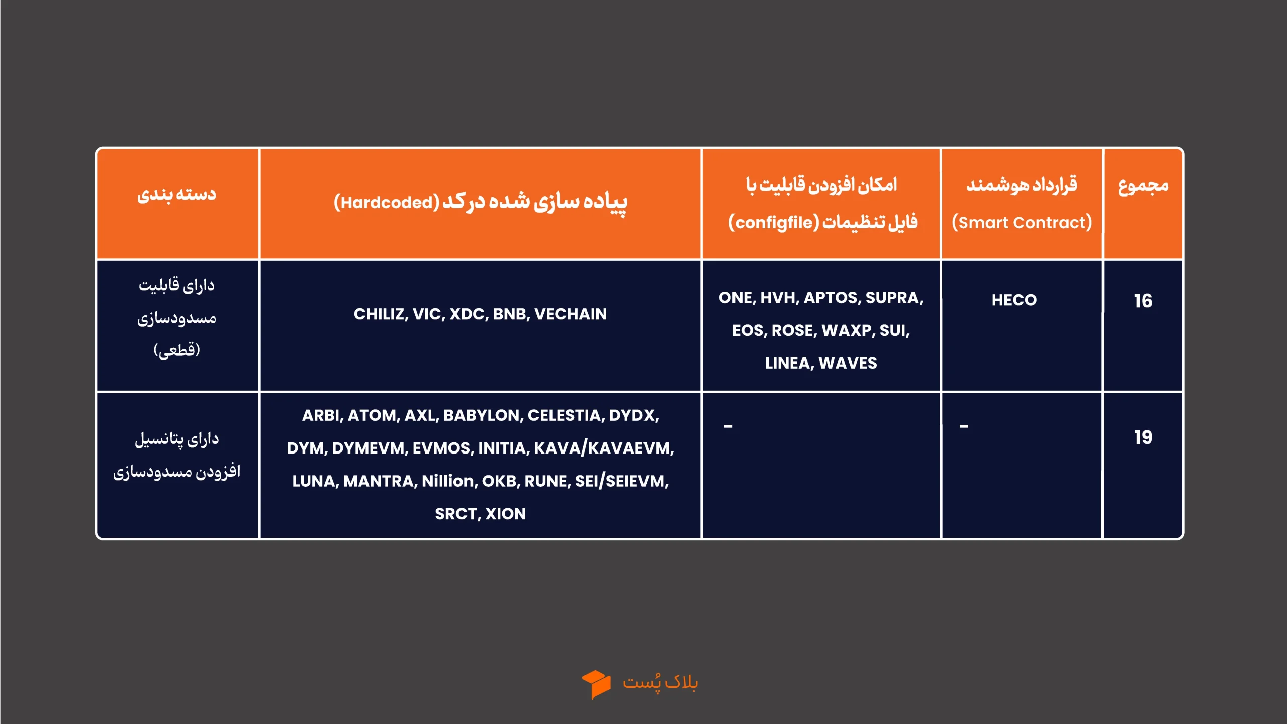 جدول کامل شبکه های دارای قابلیت مسدودسازی
