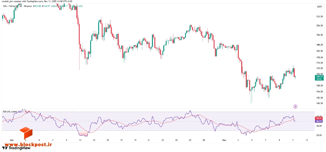 نمودار قیمت سولانا (SOL) در تایم فریم 4 ساعته