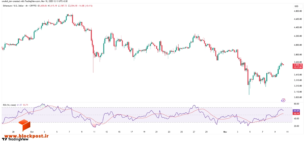 نمودار قیمت اتریوم (ETH) در تایم فریم 4 ساعته
