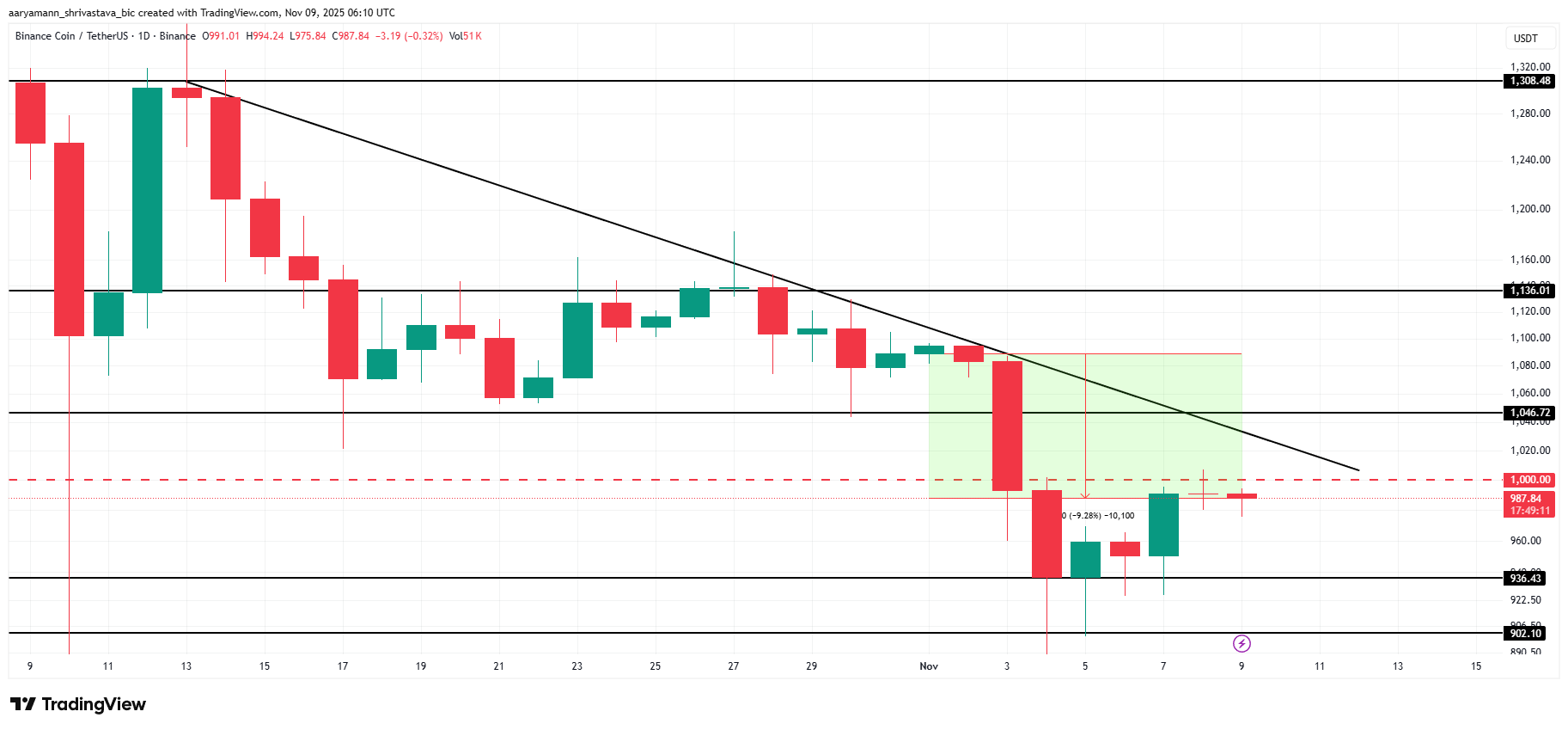 نمودار قیمت بایننس کوین در تایم فریم روزانه