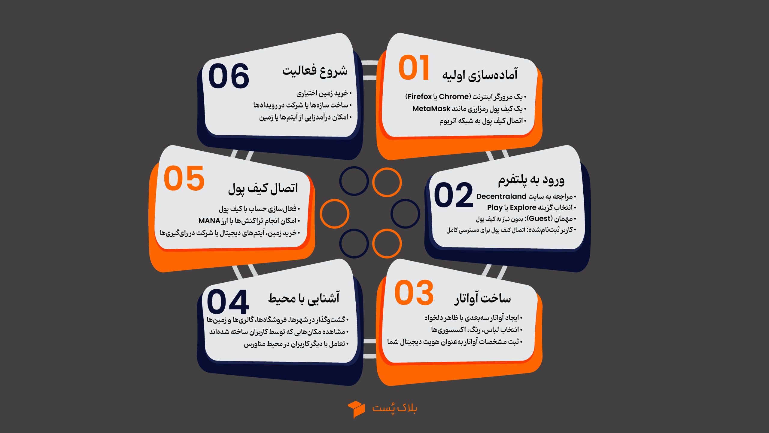 نحوه کار با دیسنترالند