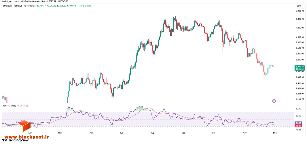 قیمت اتریوم (ETH) در تایم فریم روزانه