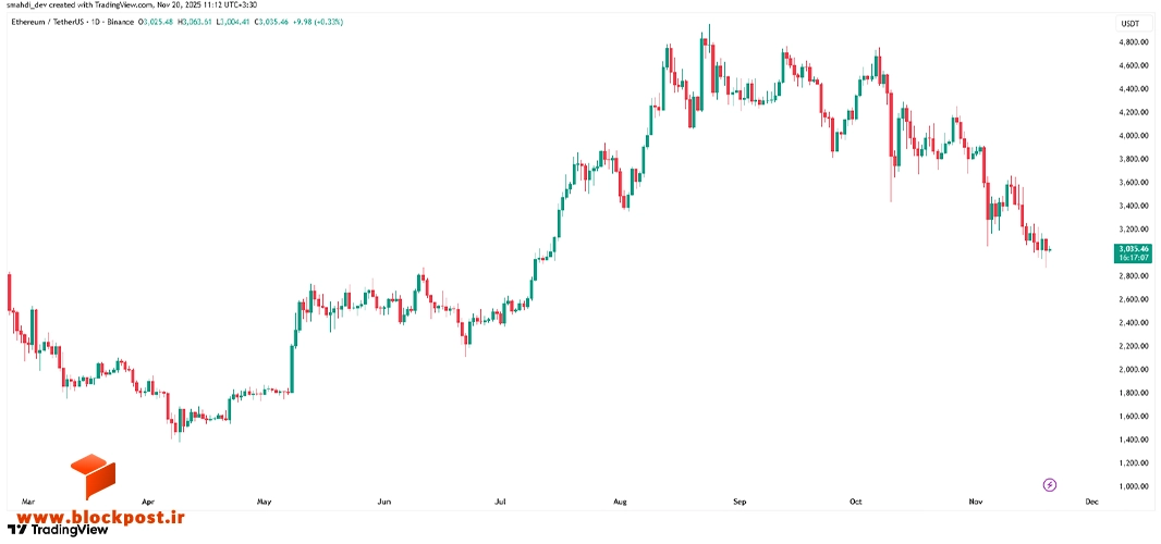 نمودار قیمت اتریوم (ETH) در تایم فریم روزانه