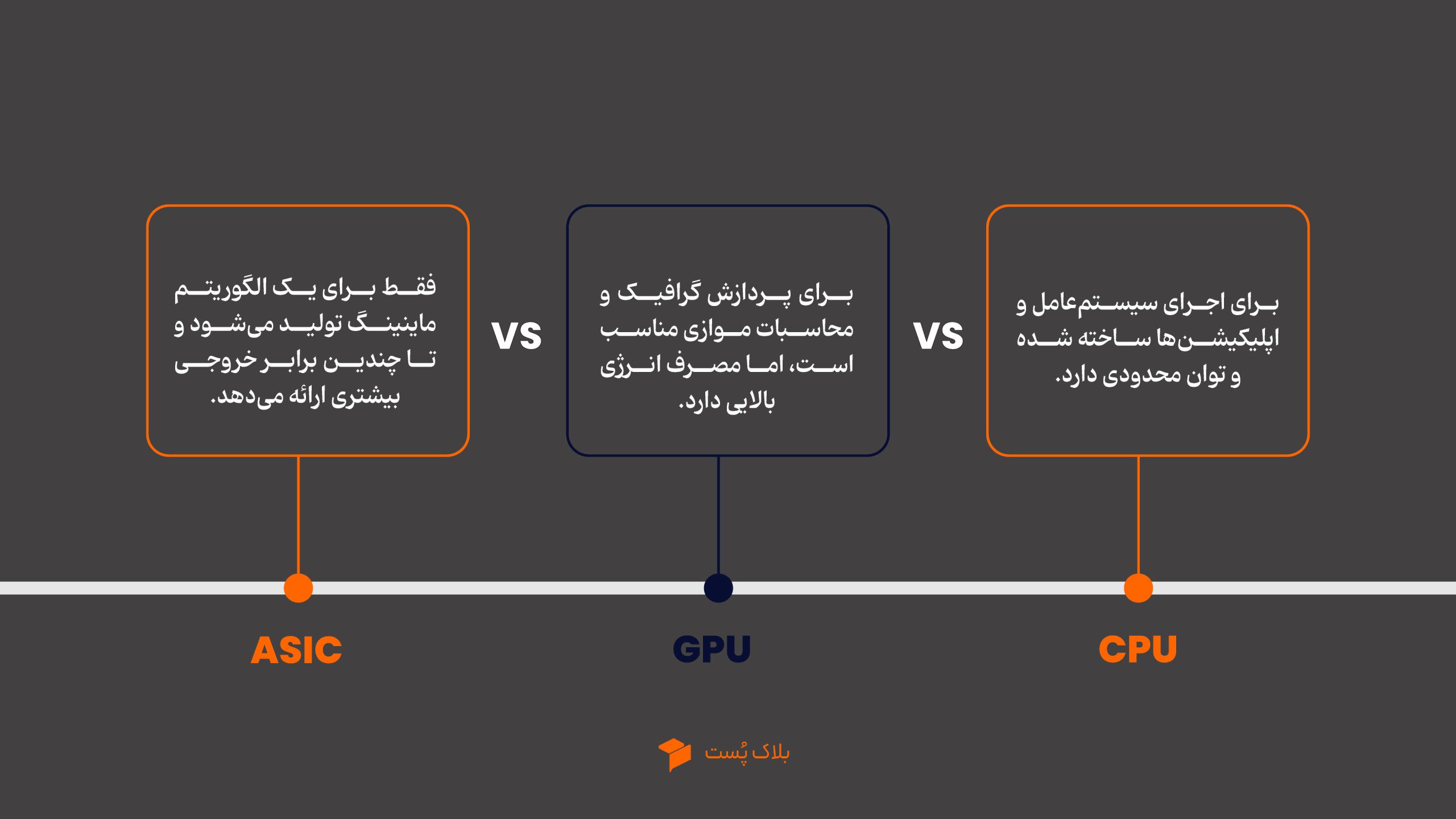 تفاوت ASIC با CPU و GPU