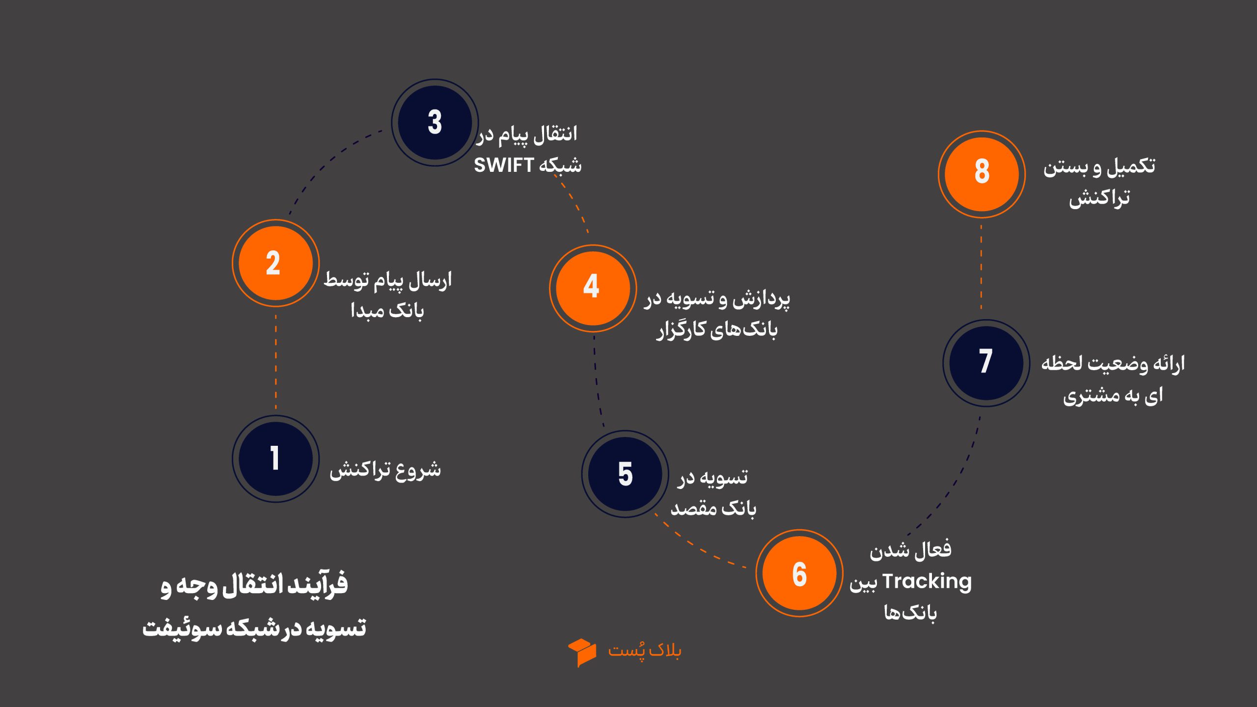فرآیند انتقال وجه و تسویه در شبکه سوئیفت