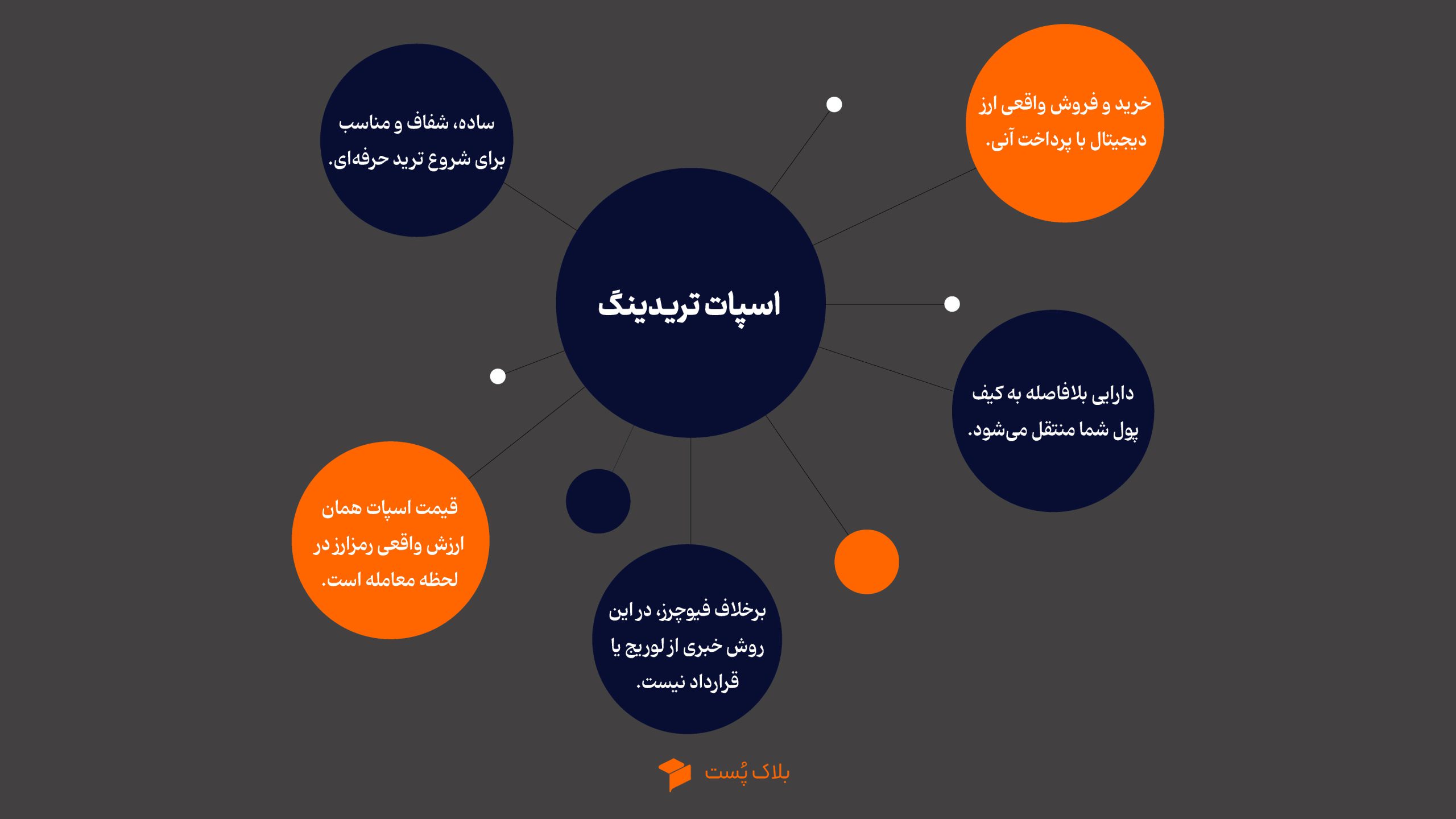 مفهوم معاملات اسپات