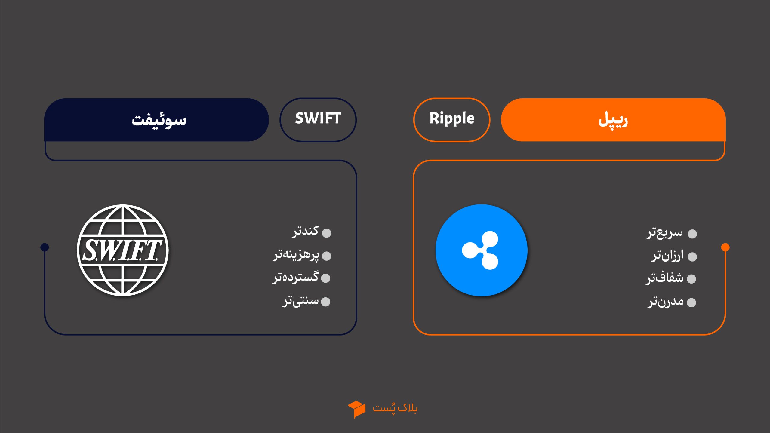 تفاوت‌ ریپل و سوئیفت