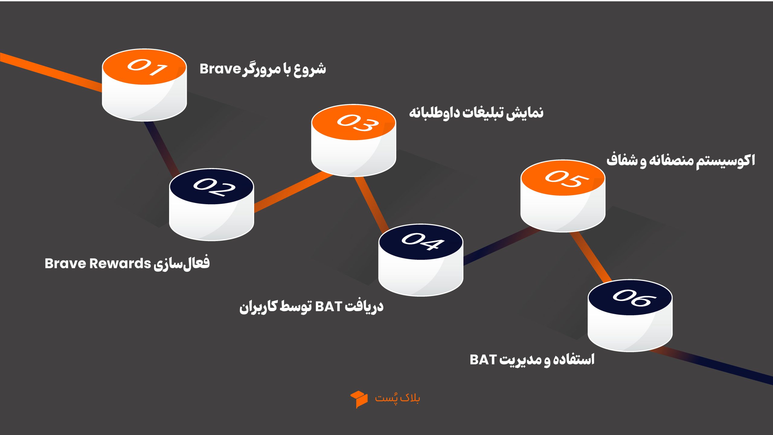 نحوه عملکرد توکن BAT