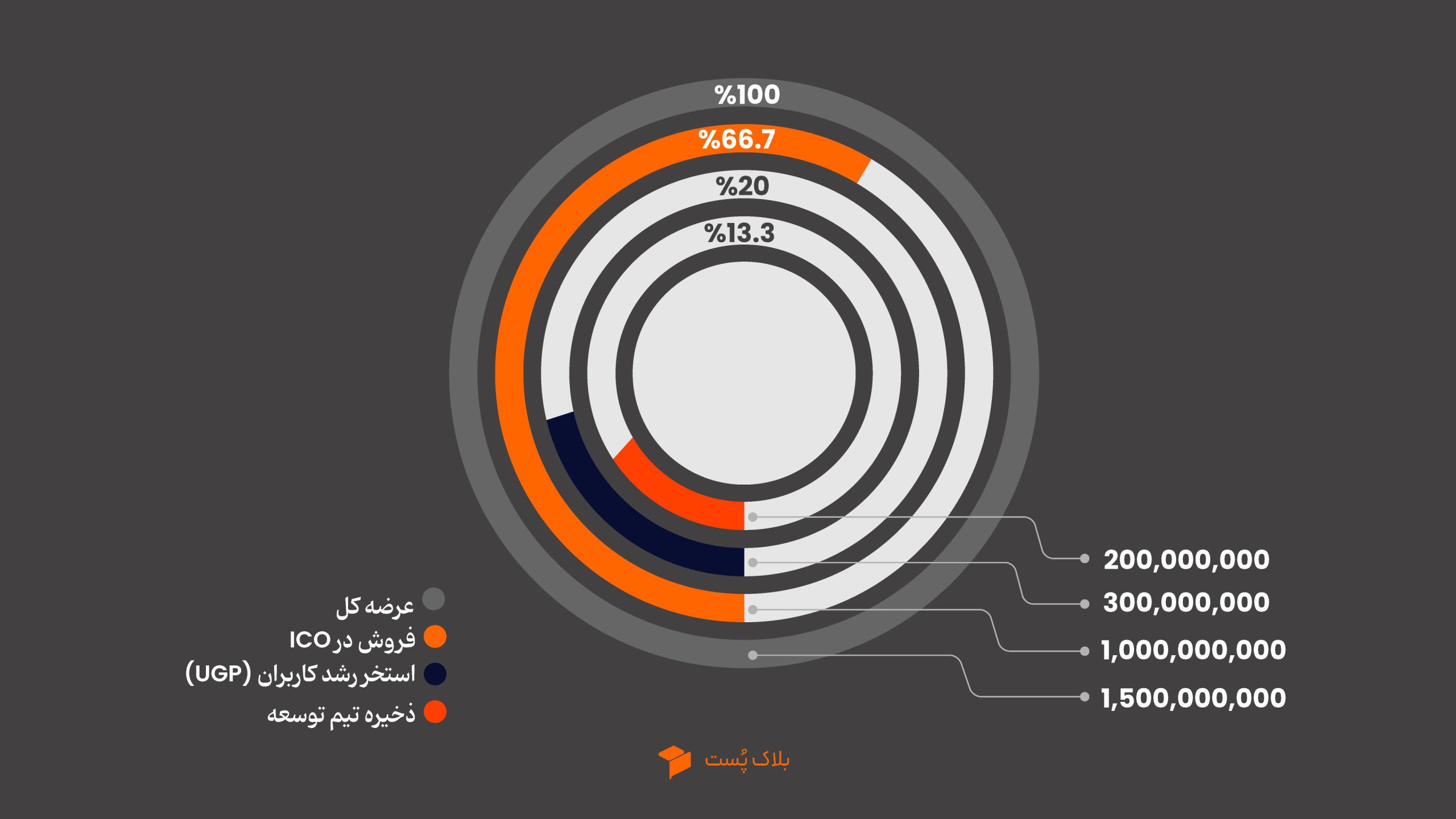 توکنومیکس BAT