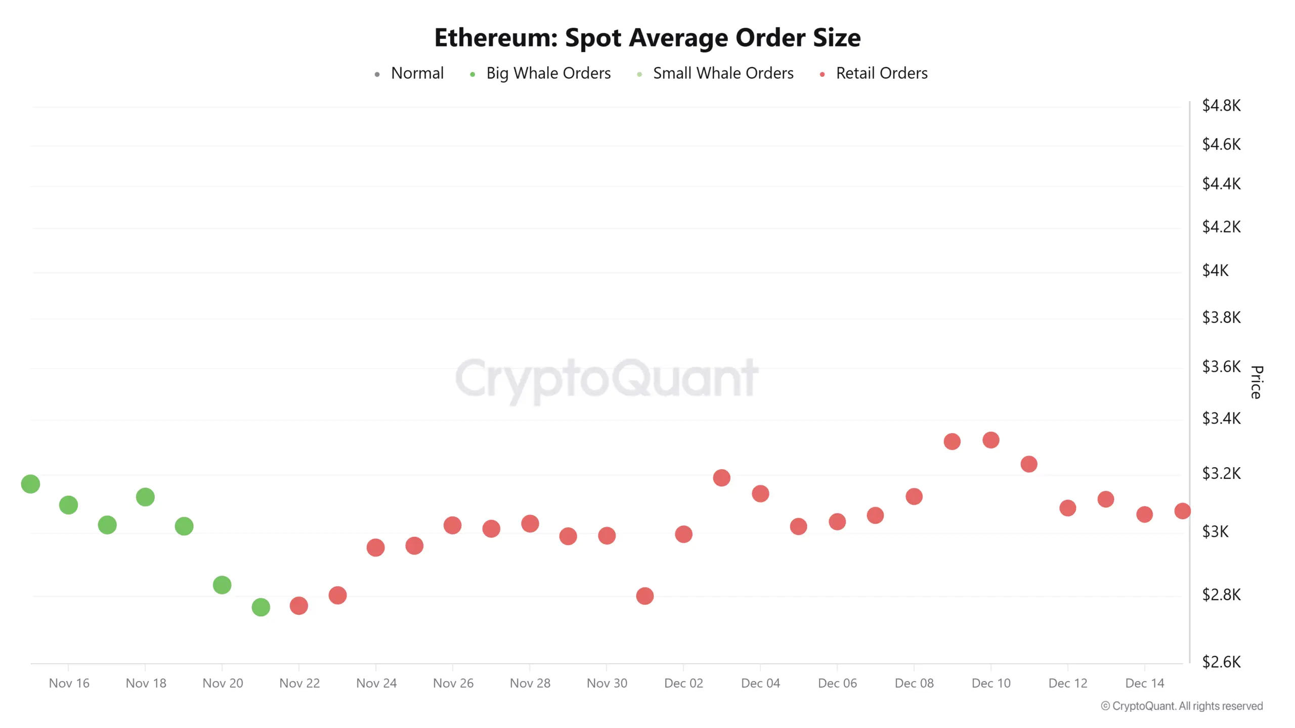 نمودار میانگین اندازه سفارش در بازار اسپات (Spot Average Order Size) در بازار اتریوم