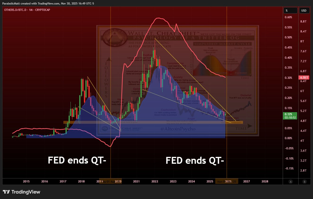 نمودار OTHERS.D/BTC.D و واکنش آن به پایان QT