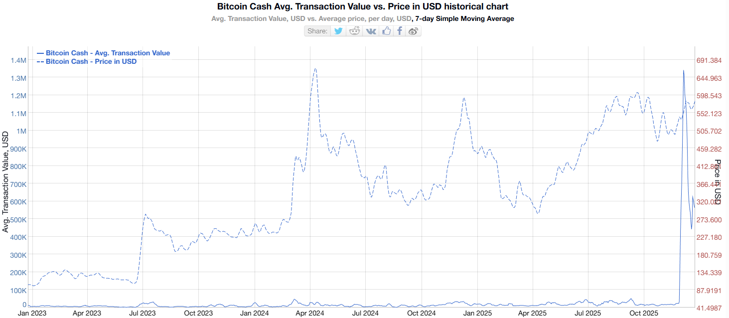 نمودار میانگین ارزش هر تراکنش در شبکه بیت کوین کش (BCH)