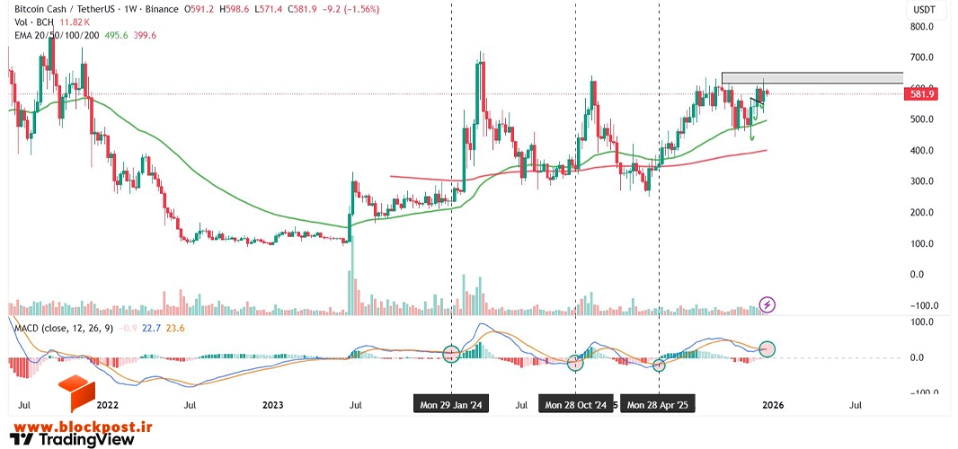 نمودار هفتگی قیمت بیت کوین کش (BCH)