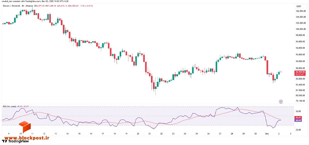 نمودار 4 ساعته قیمت بیت کوین (BTC)