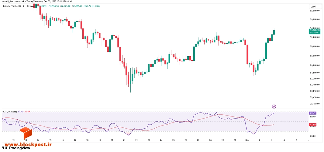 نمودار 4 ساعته قیمت بیت کوین (BTC)