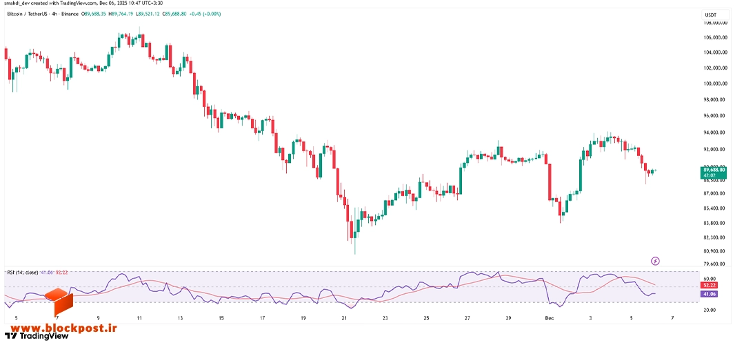نمودار قیمت بیت کوین در تایم فریم 4 ساعته