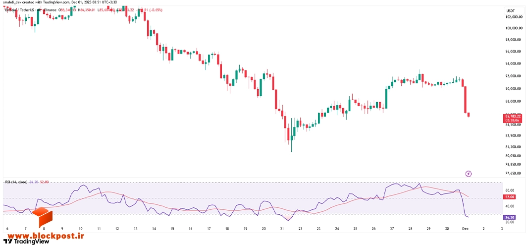 نمودار 4 ساعته قیمت بیت کوین (BTC)