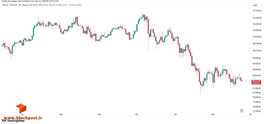 نمودار روزانه قیمت بیت کوین (BTC)