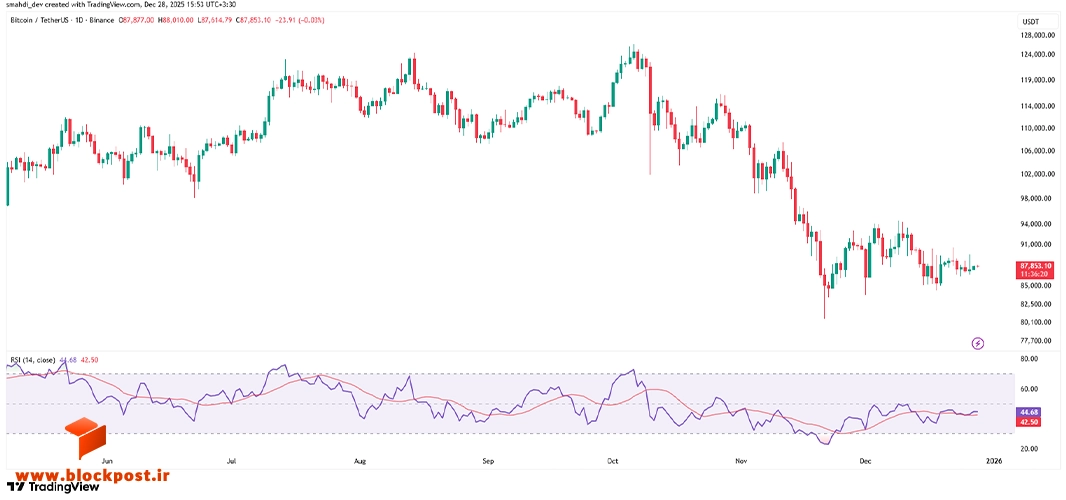 نمودار روزانه ارز دیجیتال بیت کوین (BTC)