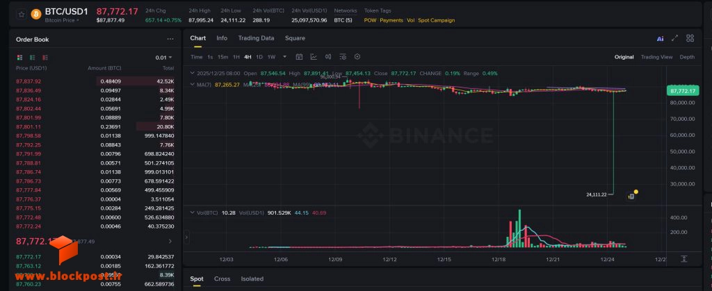 نمودار جفت ارز BTC/USD1 در صرافی بایننس