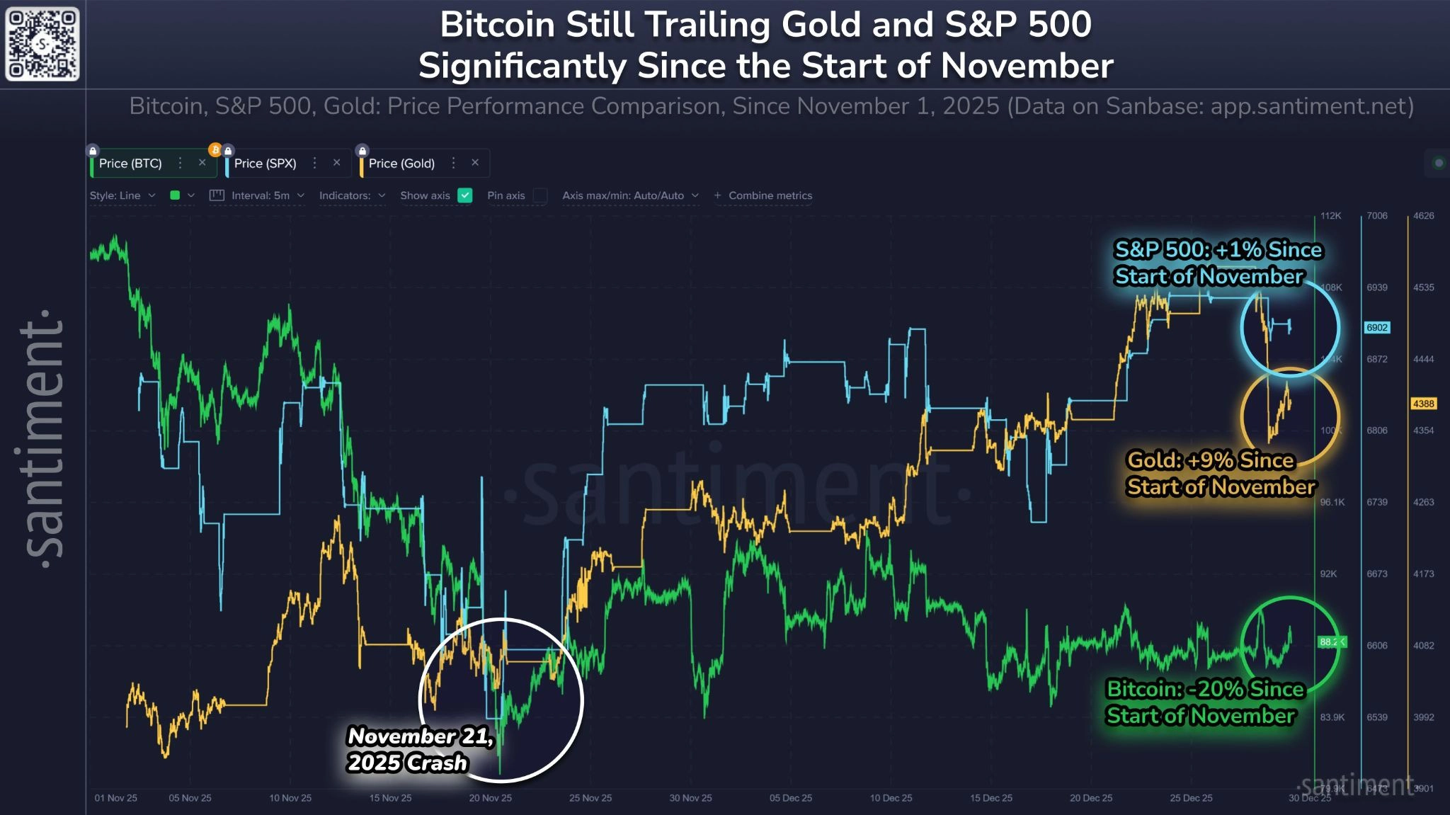 مقایسه نمودار بیت کوین، طلا و شاخص S&P500 در سال 2025