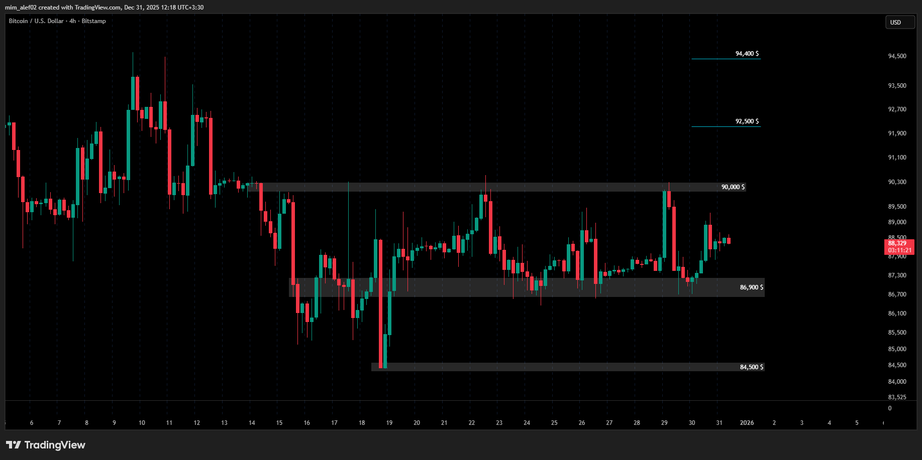 نمودار ۴ ساعته قیمت بیت کوین (BTC)؛ محدوده نوسانی کوتاه‌مدت