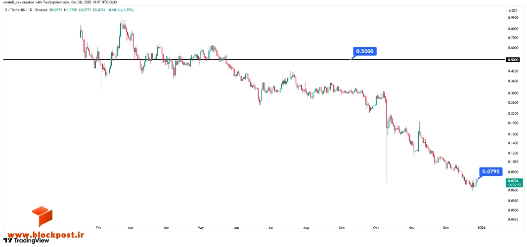 نمودار قیمت ارز سونیک (S) در تایم فریم روزانه